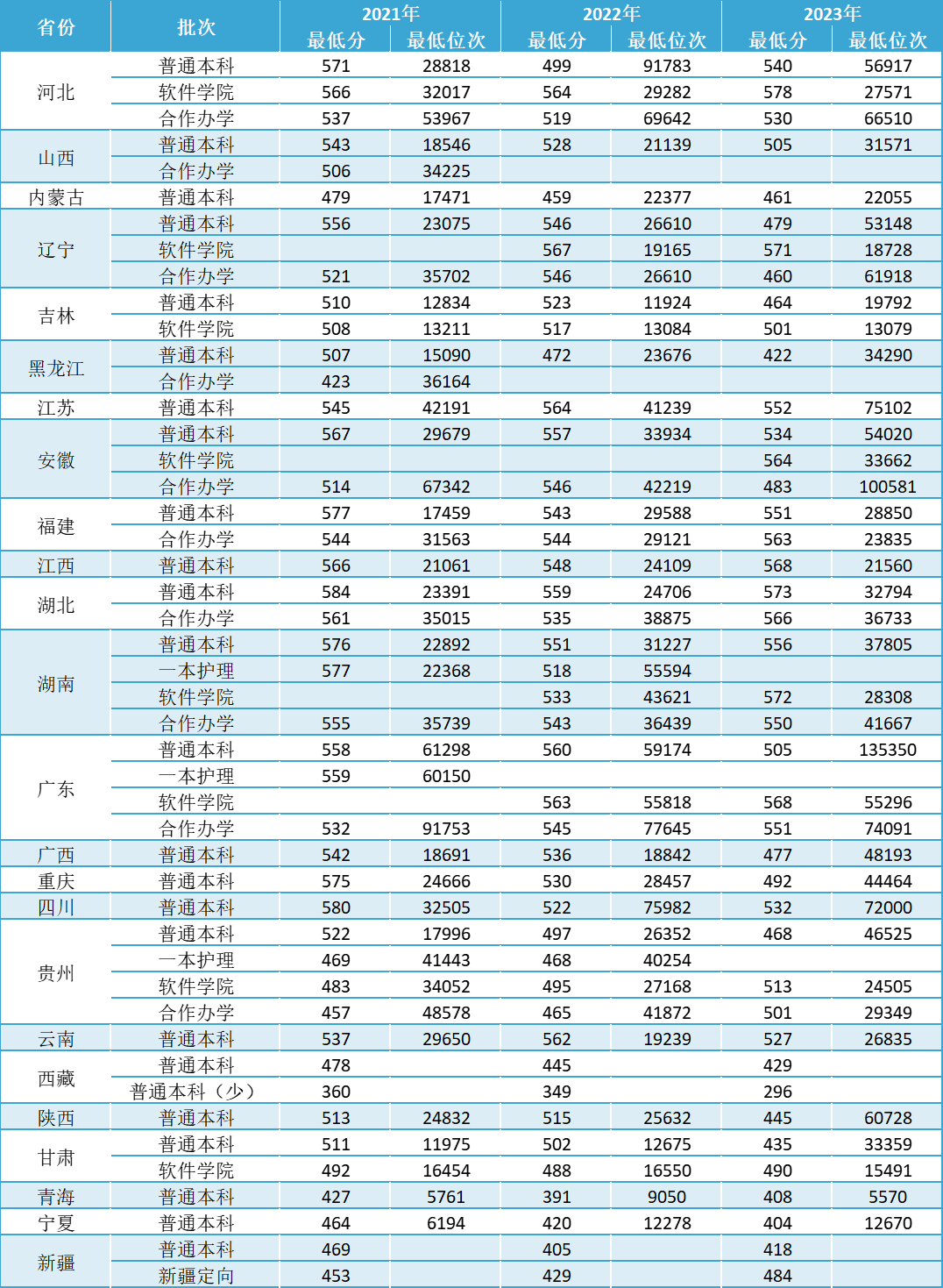 2024河南大学录取分数线一览-第1张图片