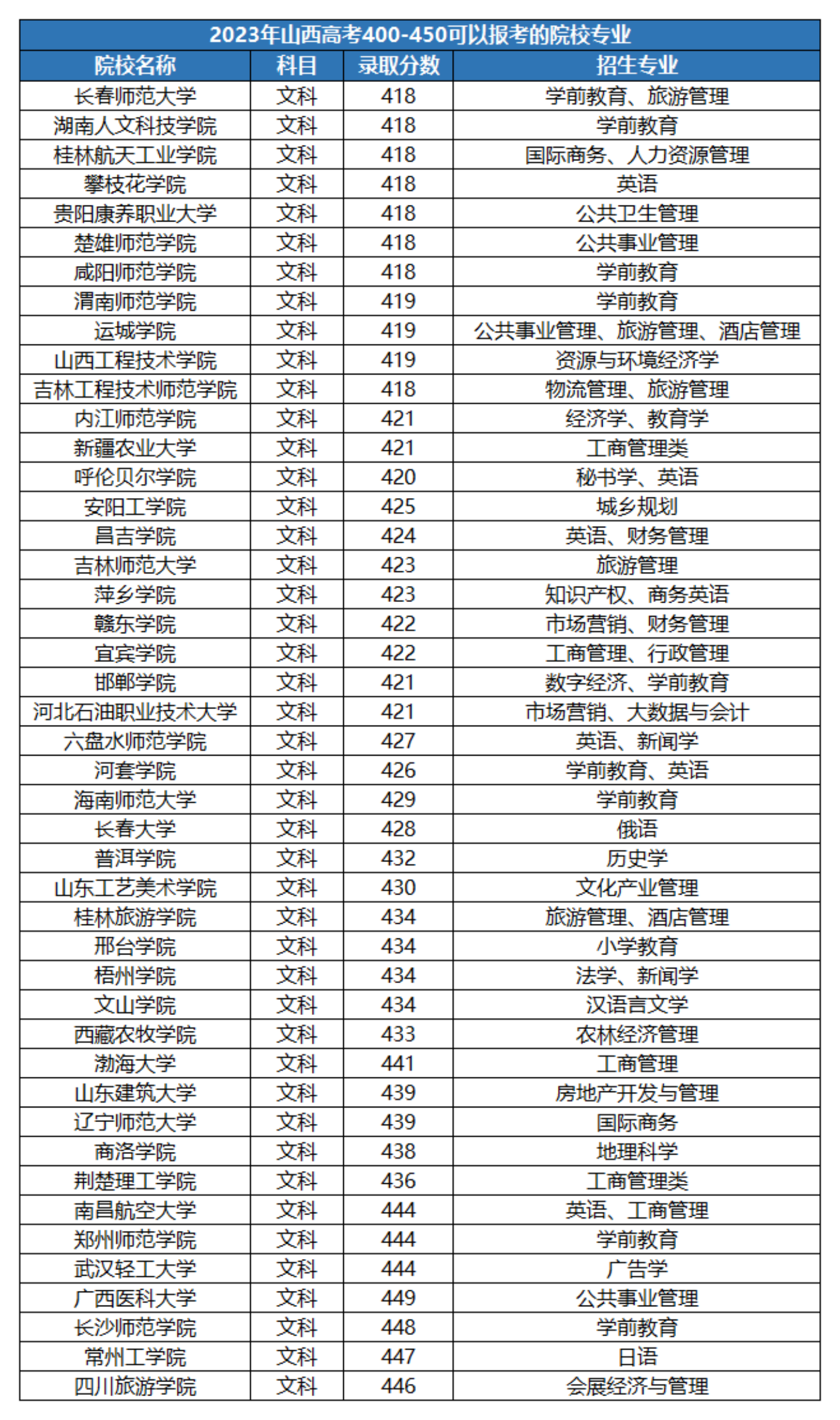 高考400~450分能上哪所大学-第1张图片