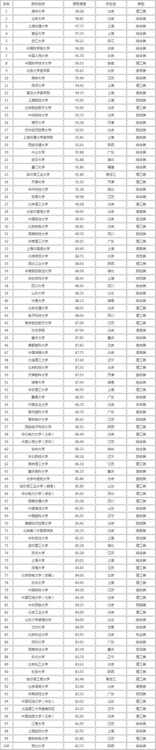 计算机考研211大学难度排行榜-第1张图片