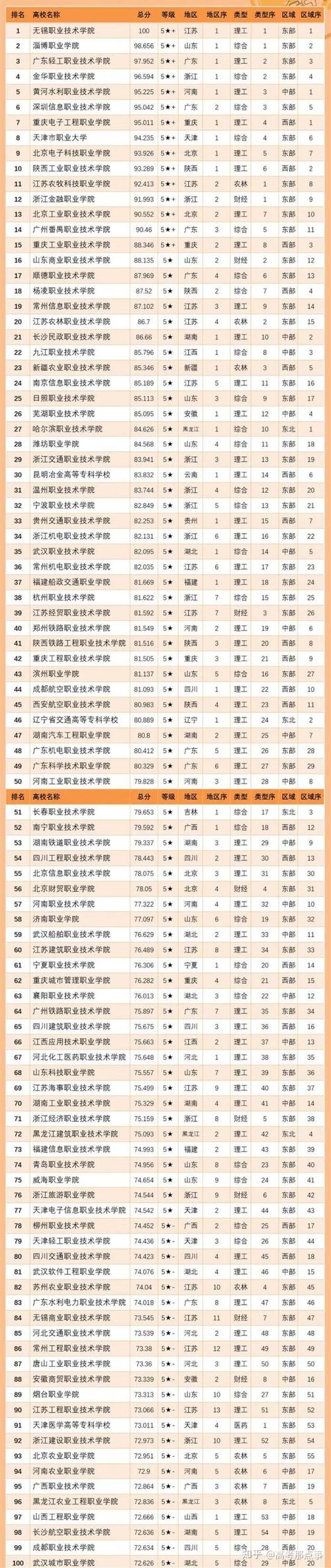 全国专科院校排名最新排行榜-第1张图片