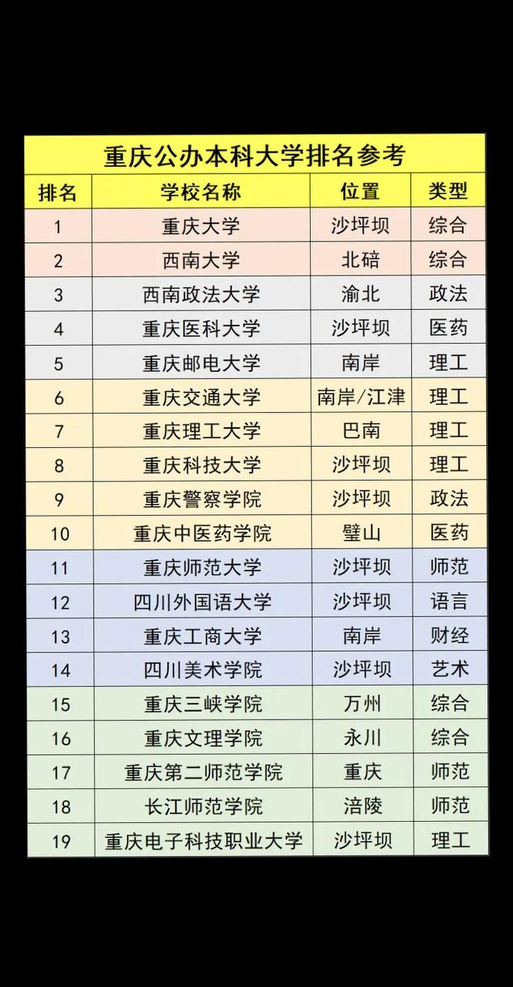 重庆最好的专科学校公办排名-第1张图片