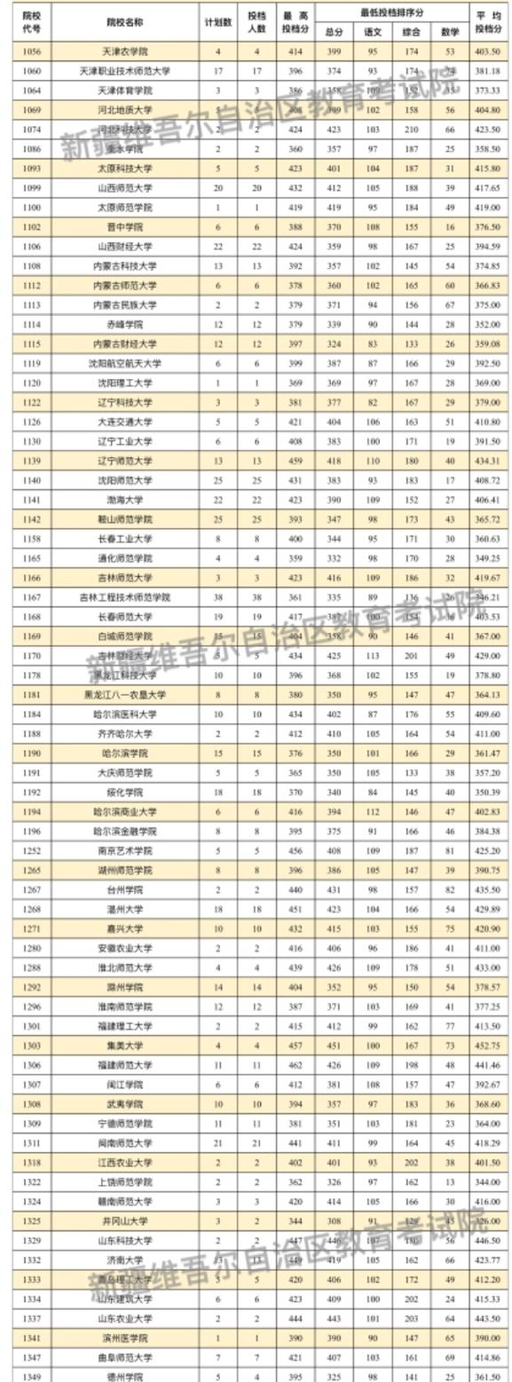 新疆二本学校的具体排名一览表-第1张图片