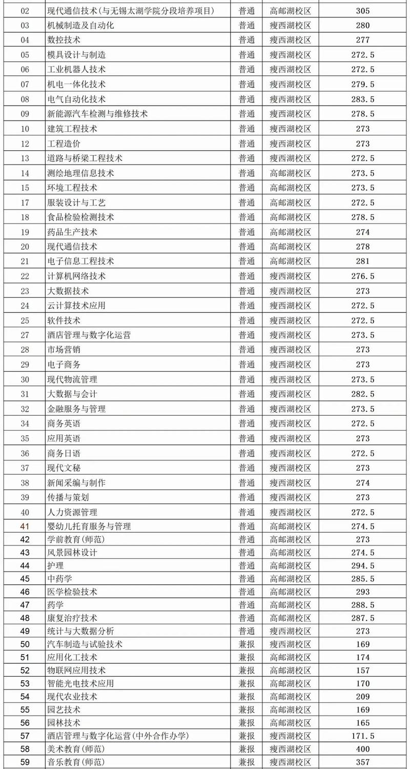 扬州职大2024单招录取条件-第1张图片