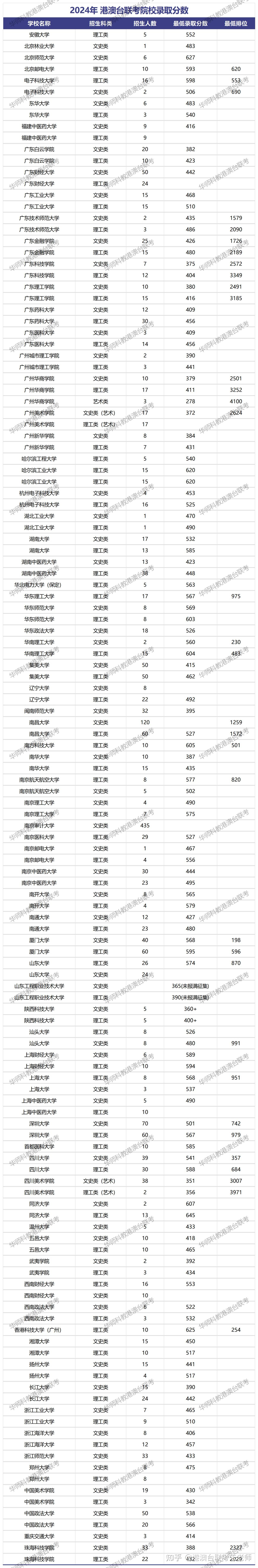 2024年各大学录取分数线-第1张图片