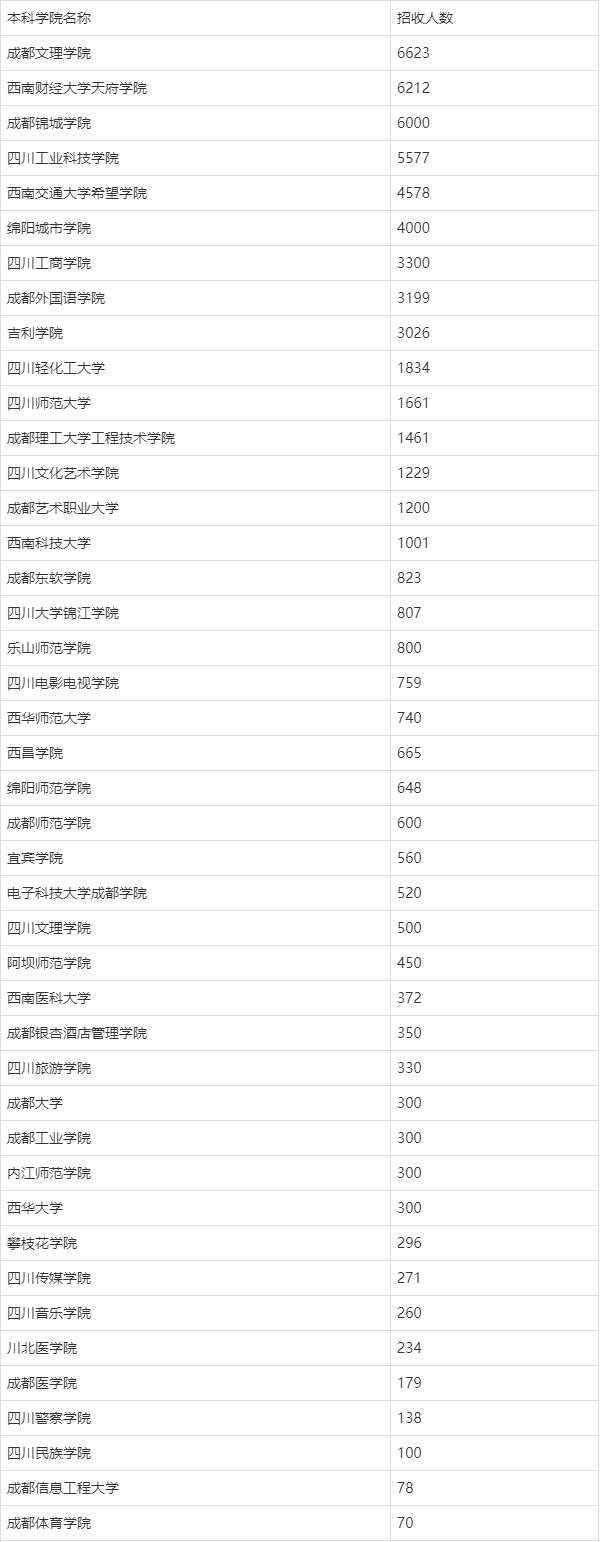 统招专升本可以报考哪些大学-第1张图片