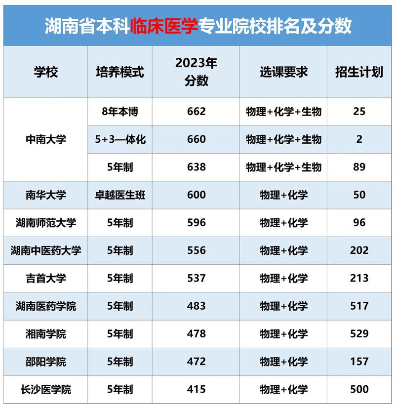 湖南临床医学专升本有哪些学校-第1张图片