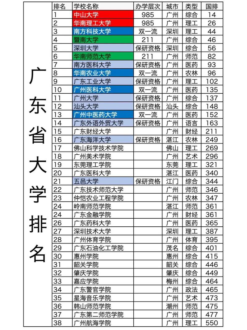 广东省最好的二本大学前10名-第1张图片