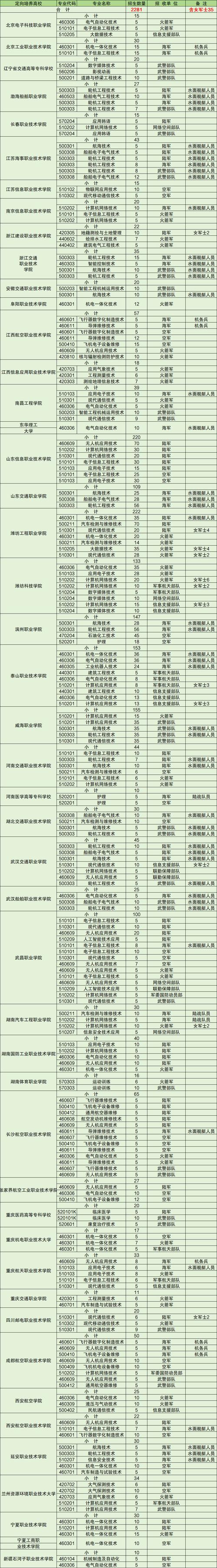 山东士官学校有哪些及分数线-第1张图片