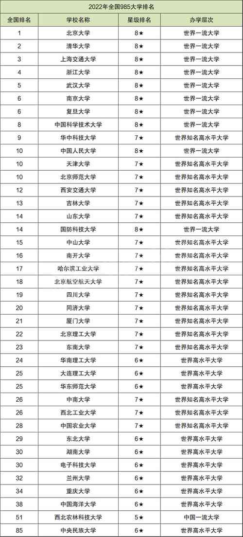 全国985和211大学名单大全-第1张图片