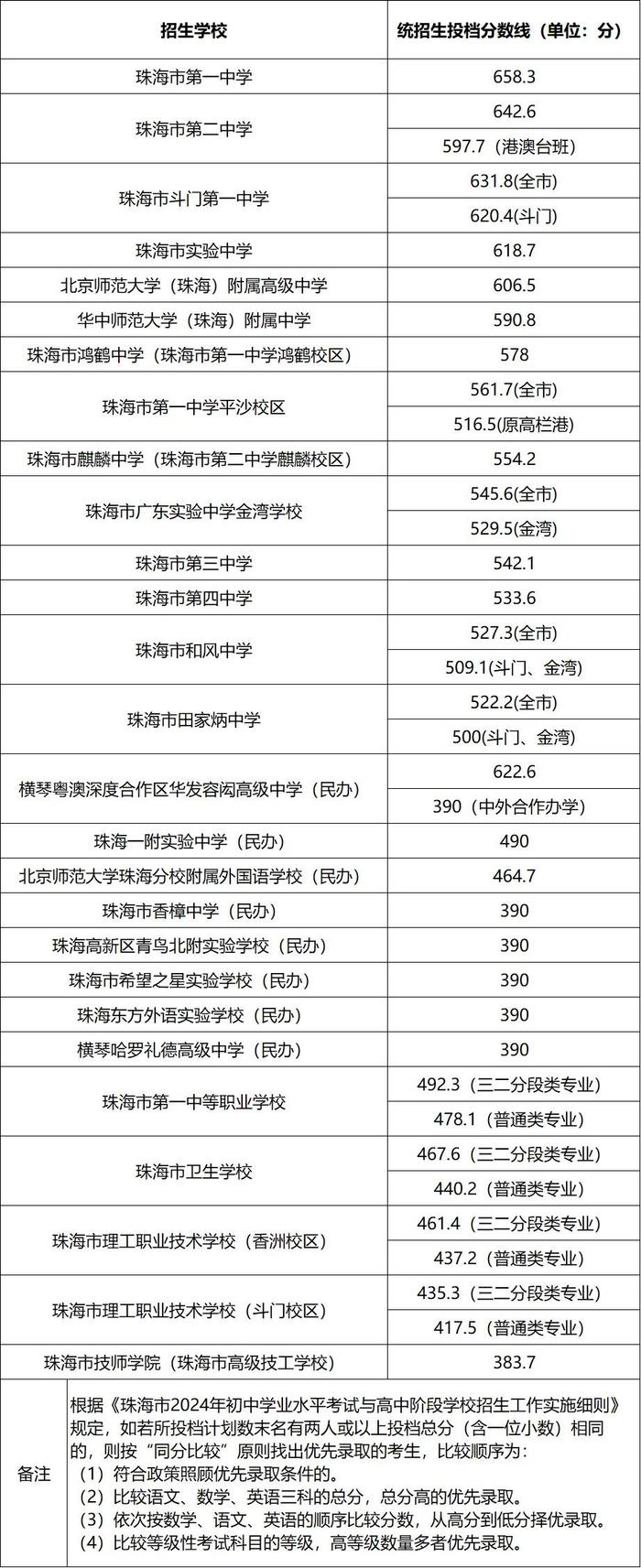 2024珠海中考各校录取情况-第1张图片
