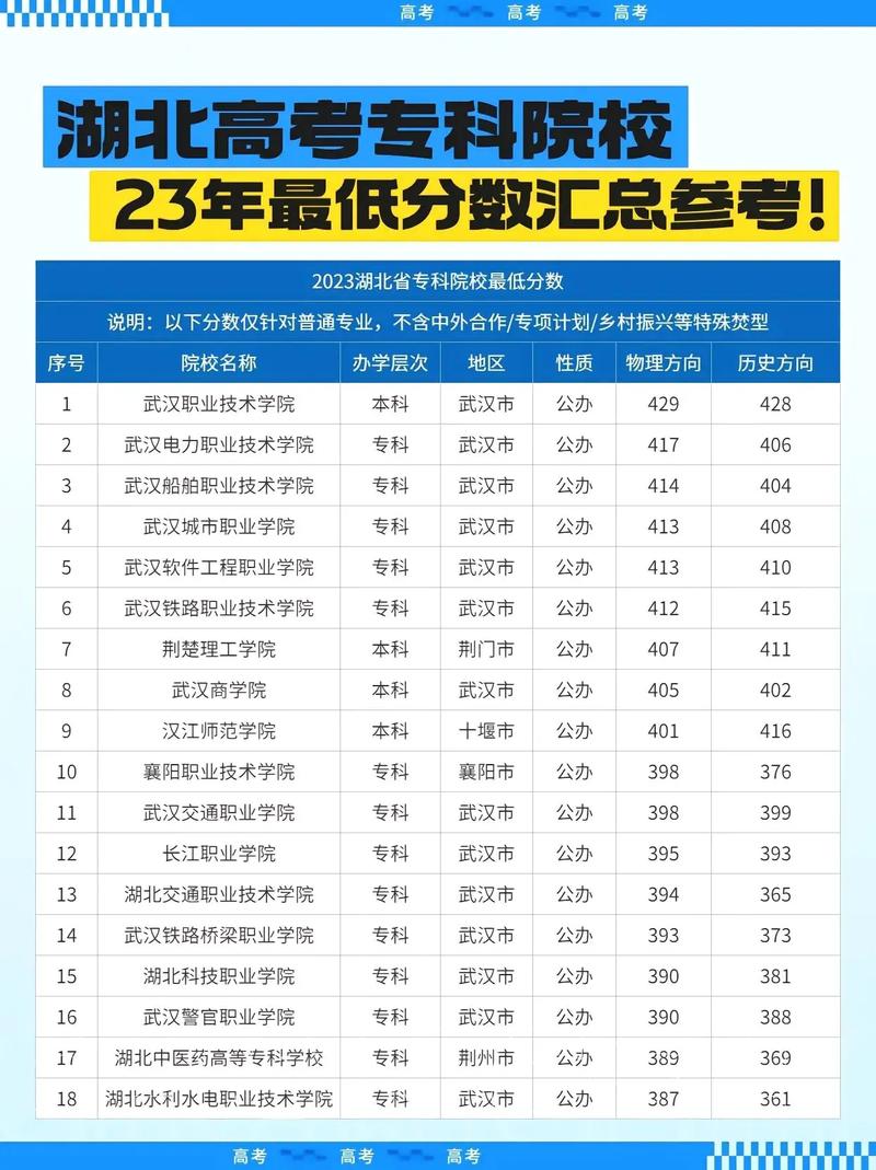 湖北专科学校排名榜及录取分数线-第1张图片