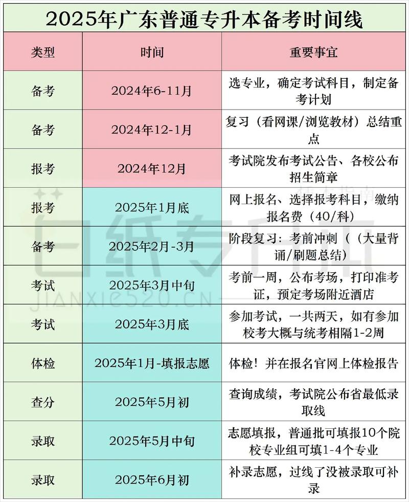 2025年广东省专插本招生计划-第1张图片
