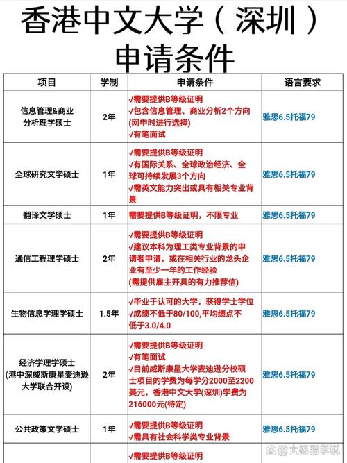 香港中文大学深圳校区申请条件-第1张图片