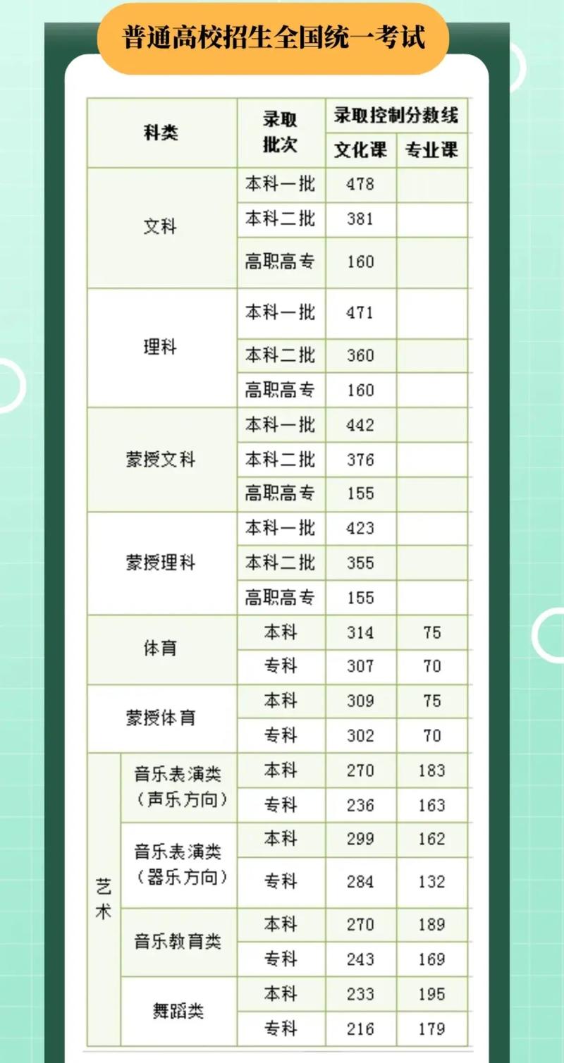 2024年内蒙古高考分数线查询入口-第1张图片