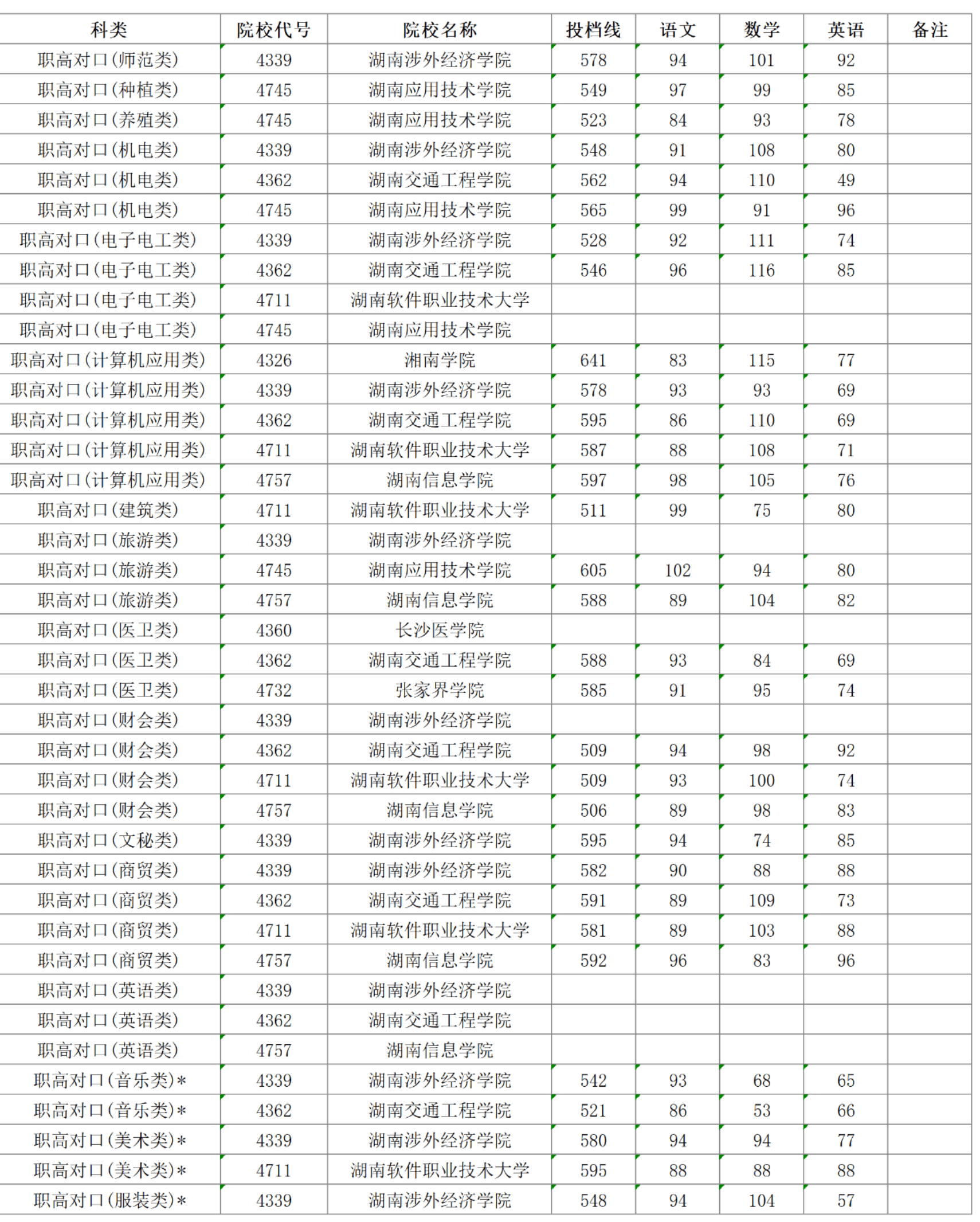 2024年职高对口高考录取线-第1张图片