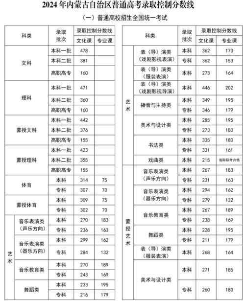 2024年内蒙古高考历年本专科录取分数线-第1张图片