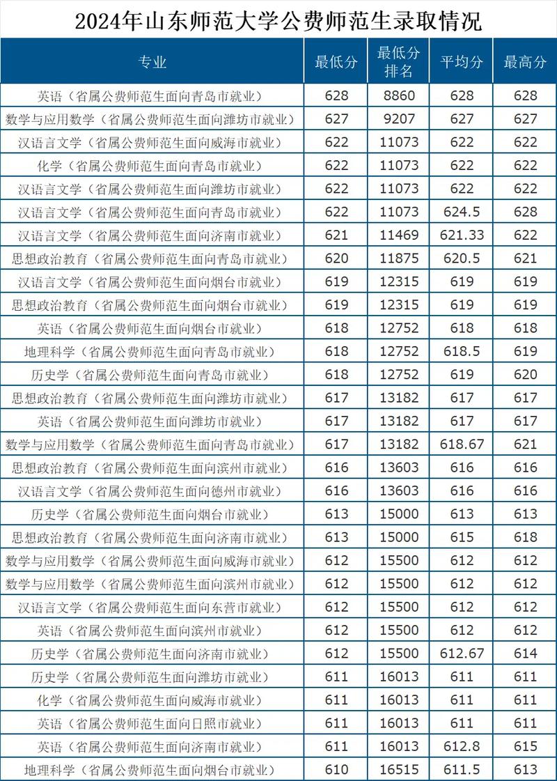 2024年山东师范大学录取分数线-第1张图片
