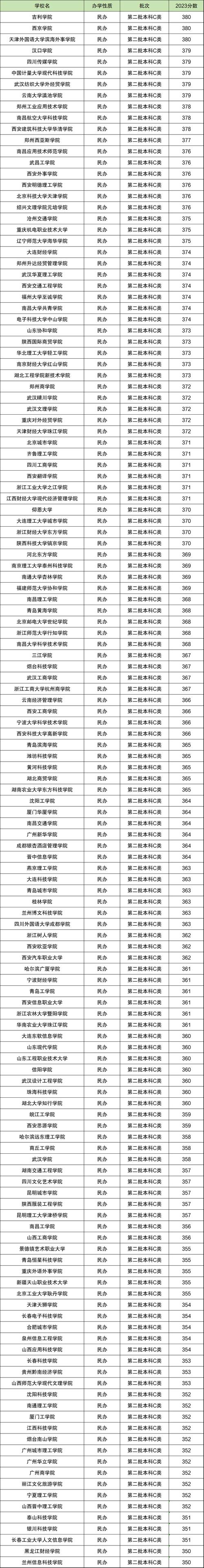 350到380分的二本大学-第1张图片