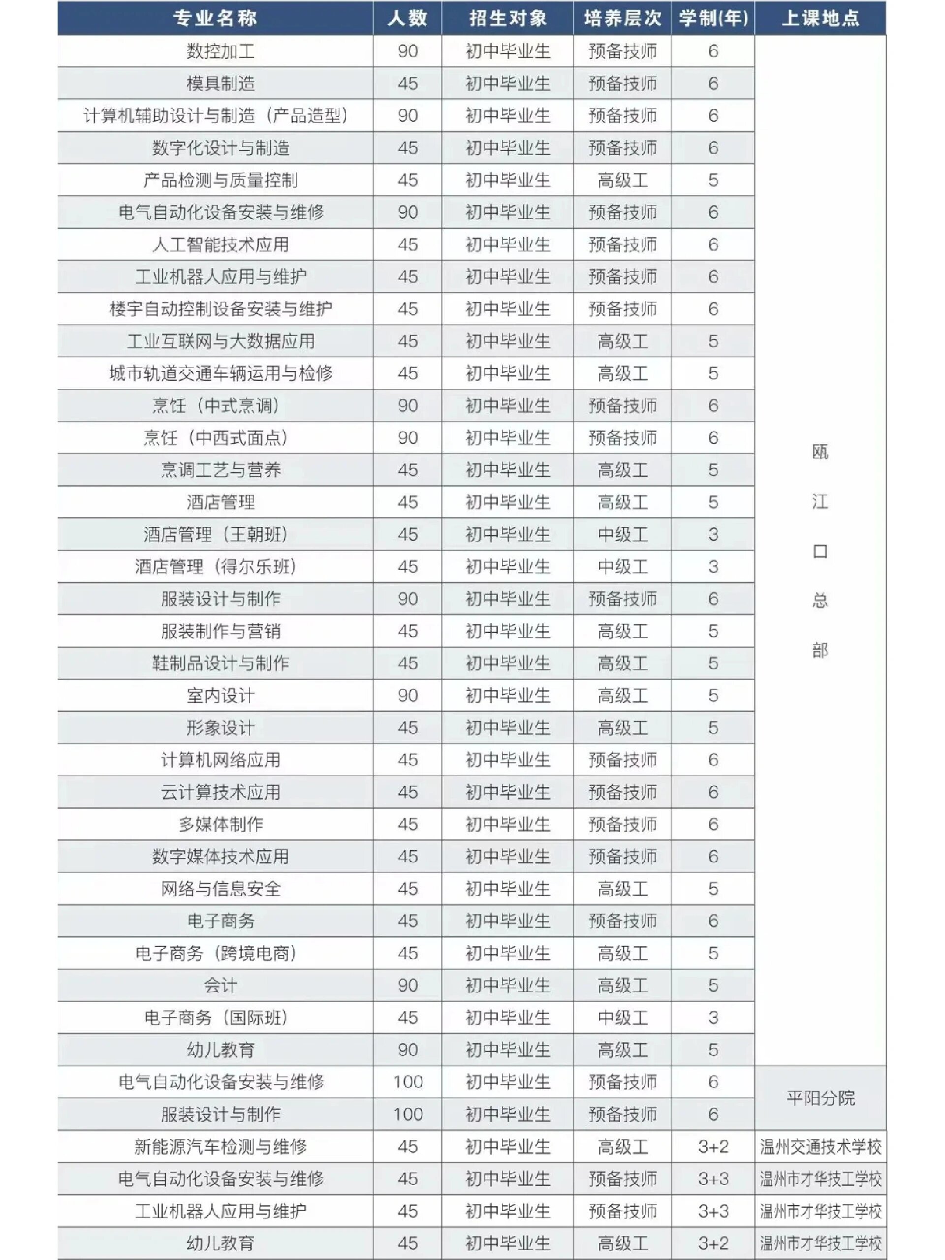 温州技师学院瓯江口校区招生-第1张图片