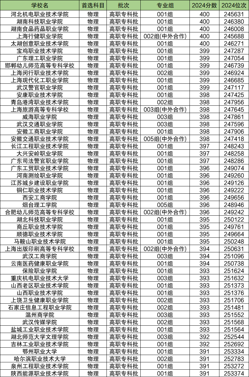 300分一400分专科公办学校-第1张图片