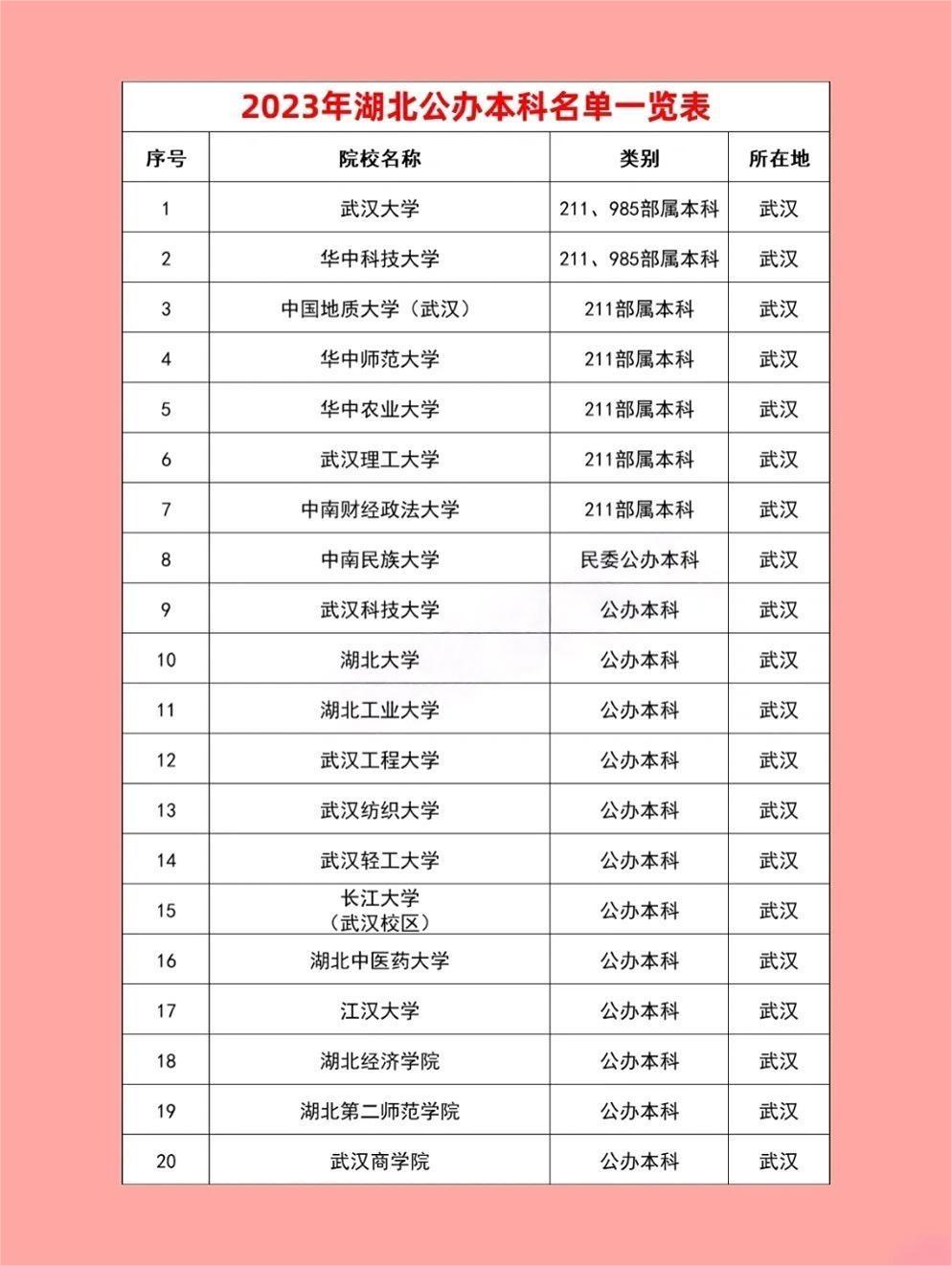 湖北的二本公办大学有哪些大学-第1张图片