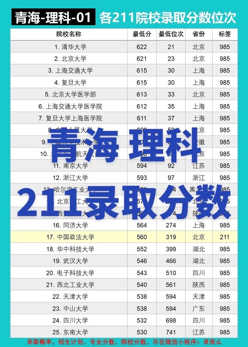 青海985 211最低录取成绩-第1张图片