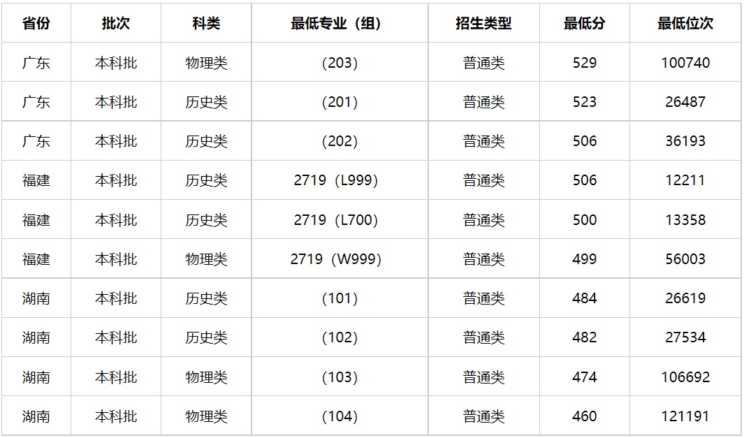 湖南警察学院法律专业分数线-第1张图片