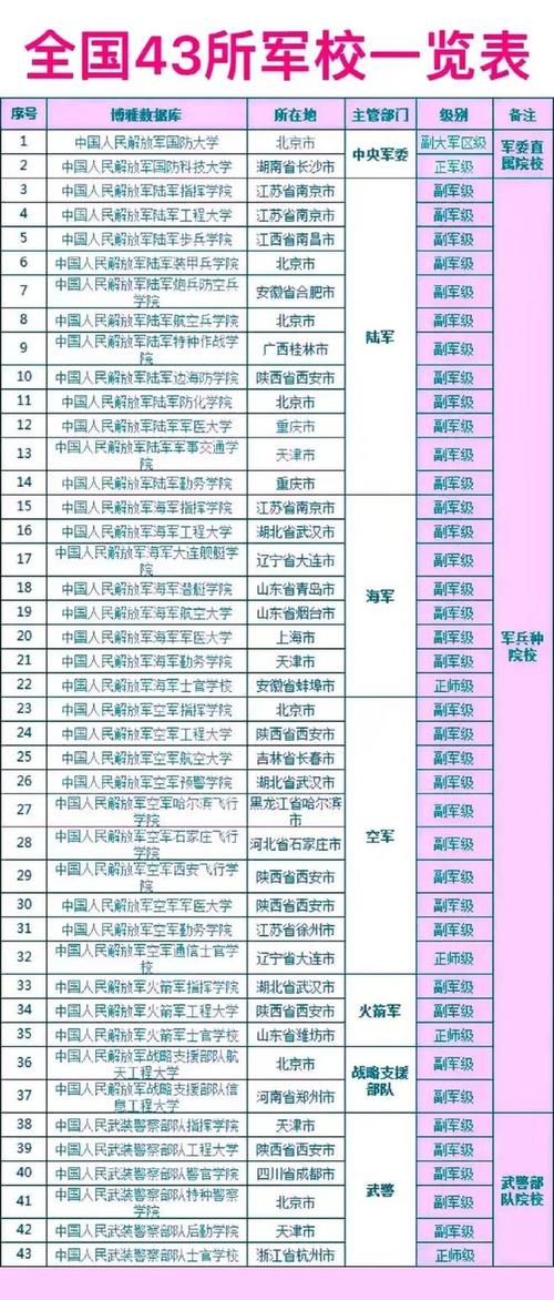 44所军校的详细排名情况表-第1张图片