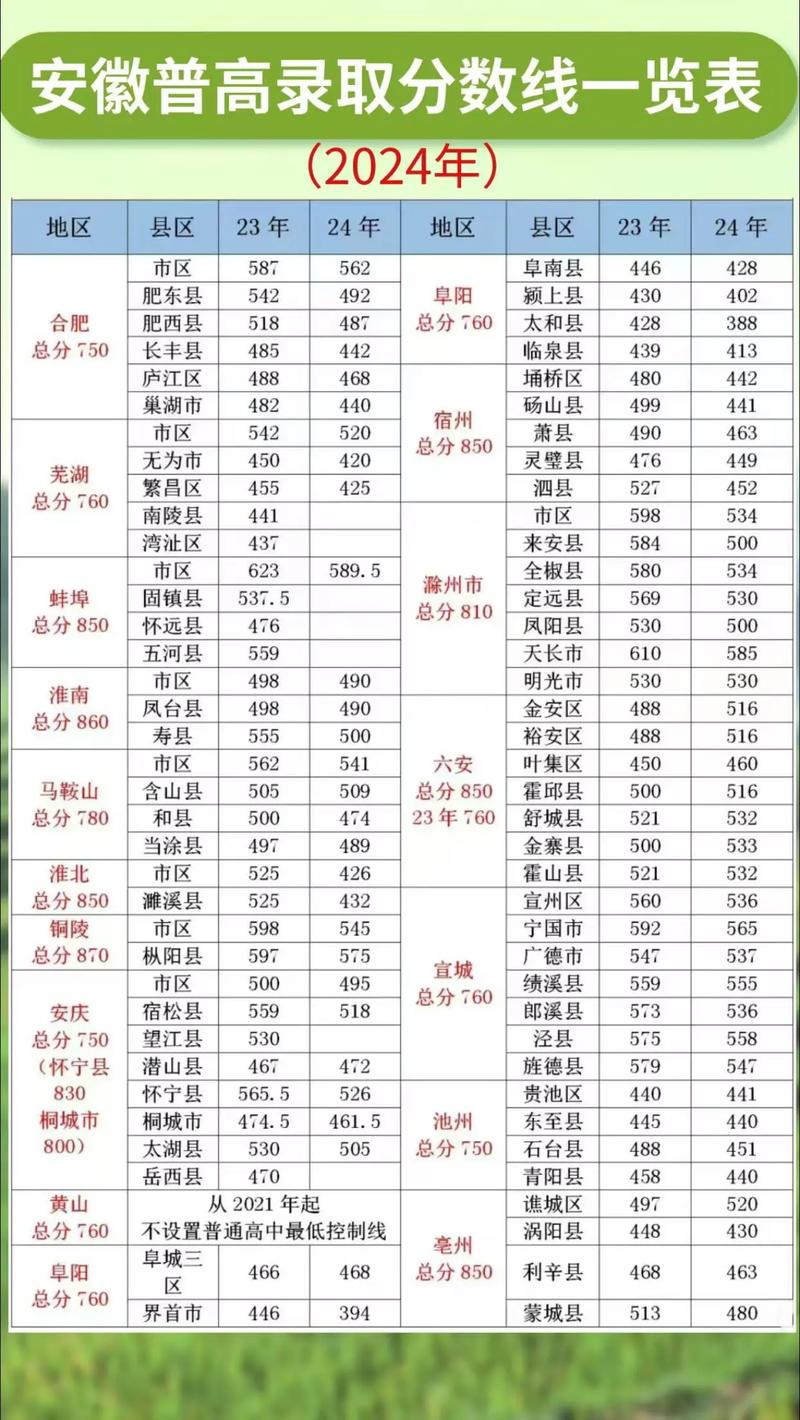 2024年高考录取分数线一览表安徽-第1张图片