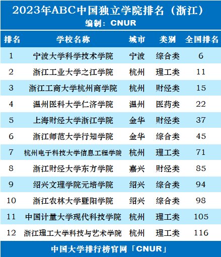 浙江最好的独立学院是哪几所-第1张图片