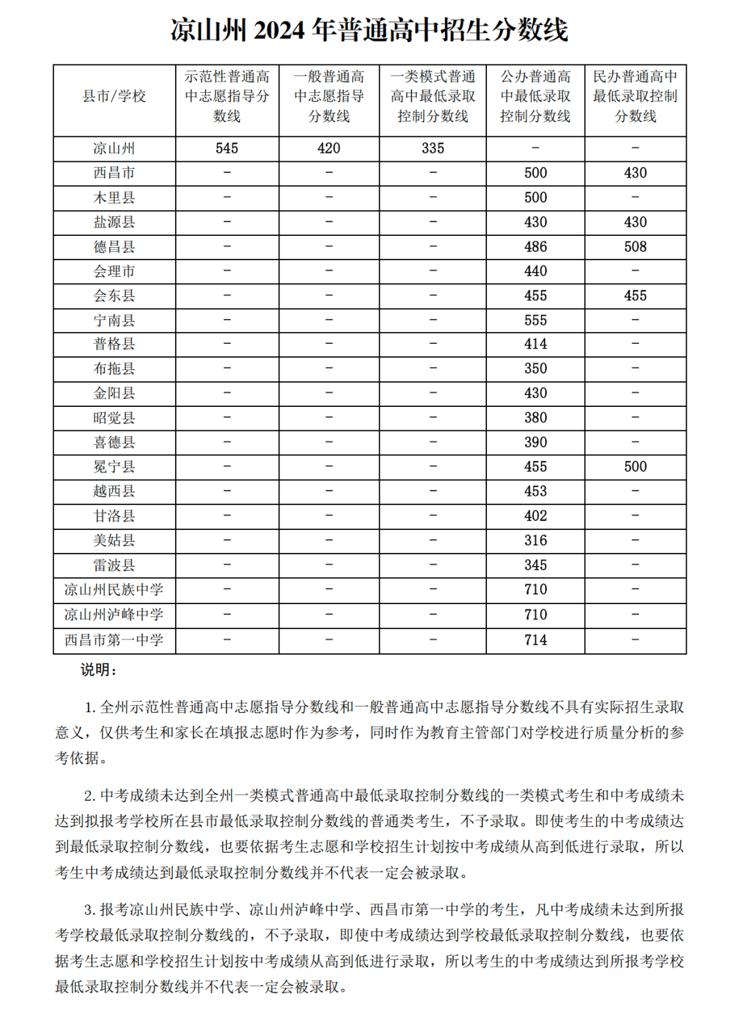 2024年四川凉山卫生学校招生录取分数线-第1张图片