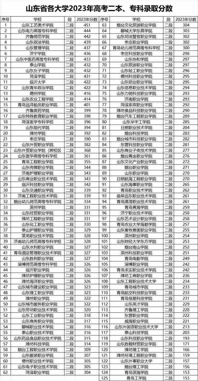 2024年山东各大学录取分数线-第1张图片