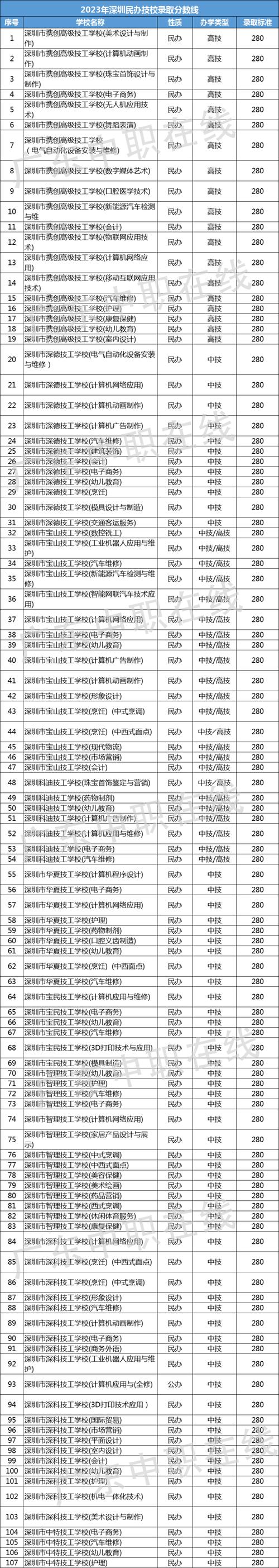 深圳公办职高学校录取线2024年-第1张图片