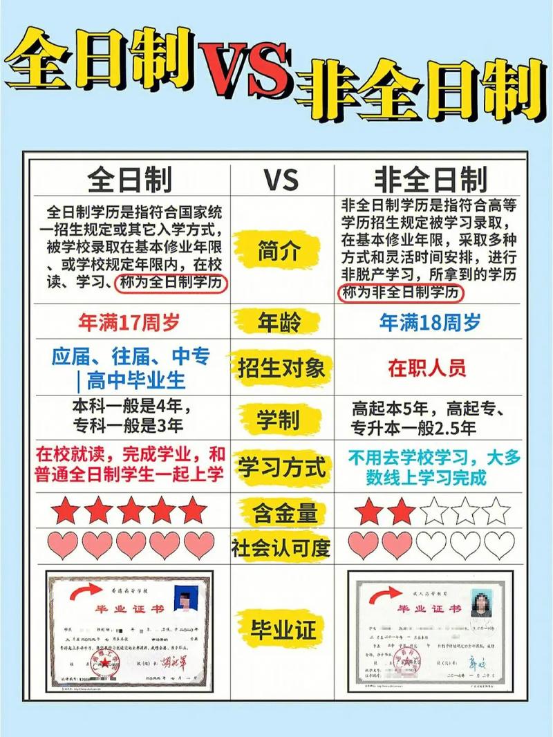大专全日制和非全日制的区别-第1张图片