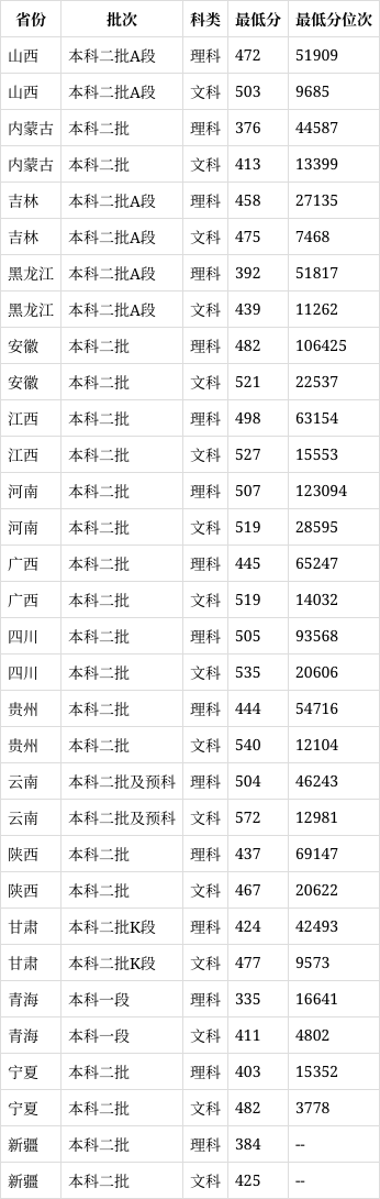 重庆三峡学院录取分数线2024-第1张图片