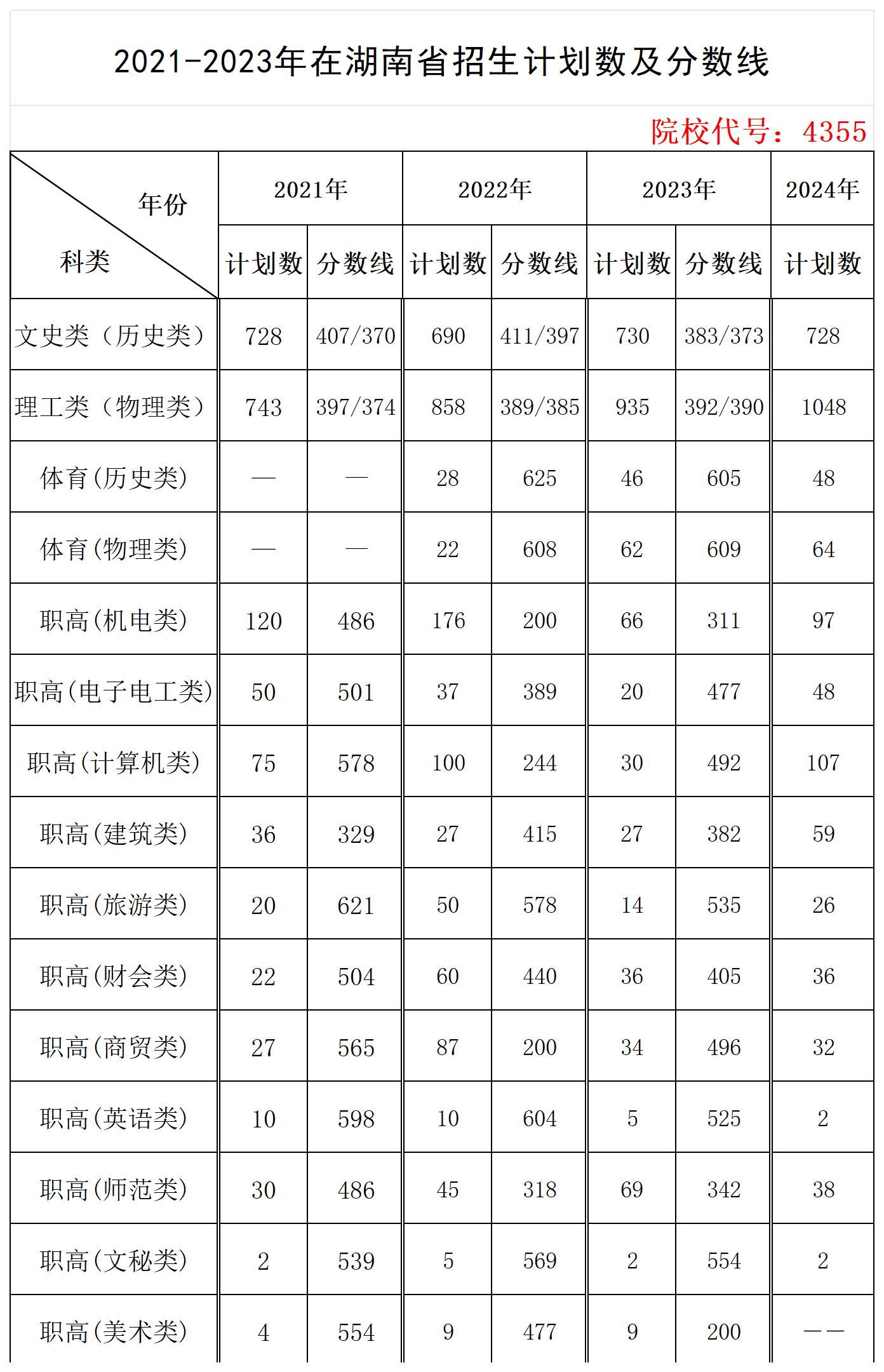 湖南交通单招分数线-第1张图片
