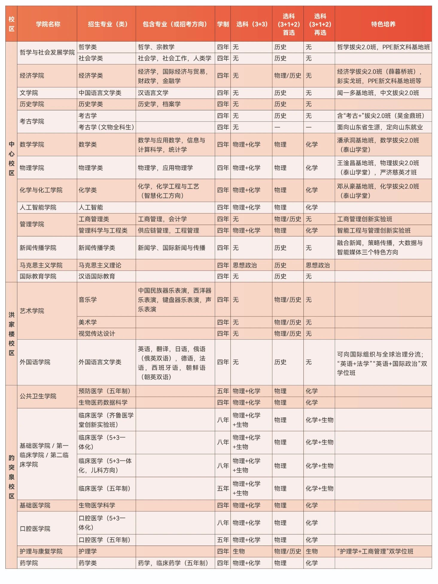 山东大学2024招生简章官网-第1张图片