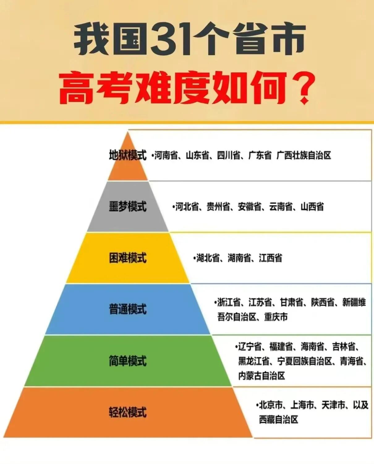 高考难度大省排名-第1张图片