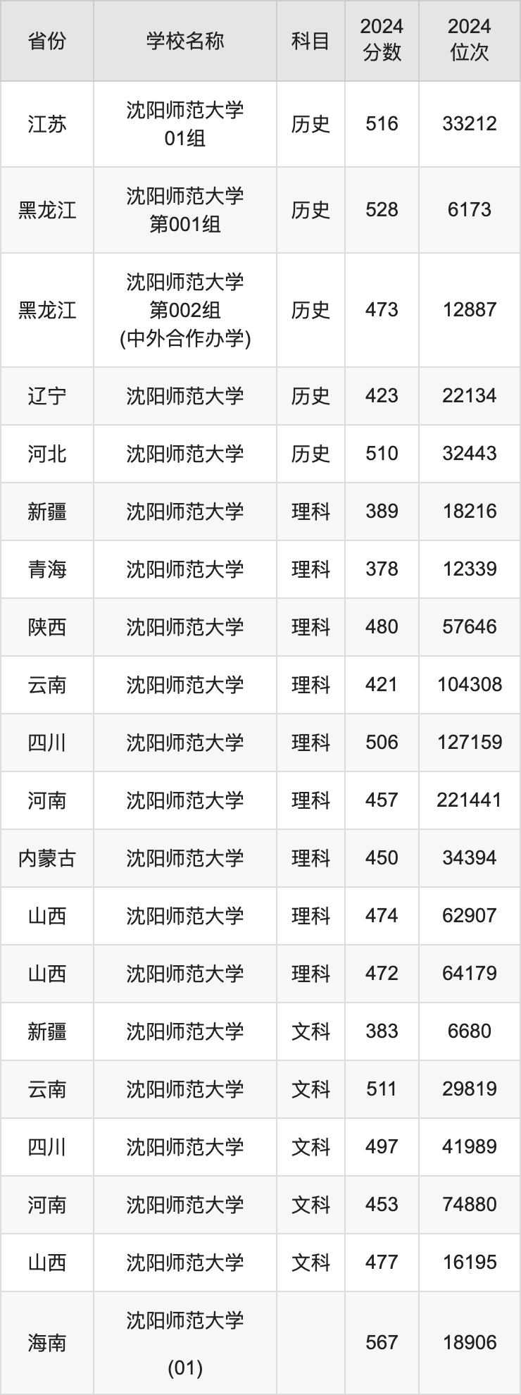 沈师大2024录取分数线是多少-第1张图片