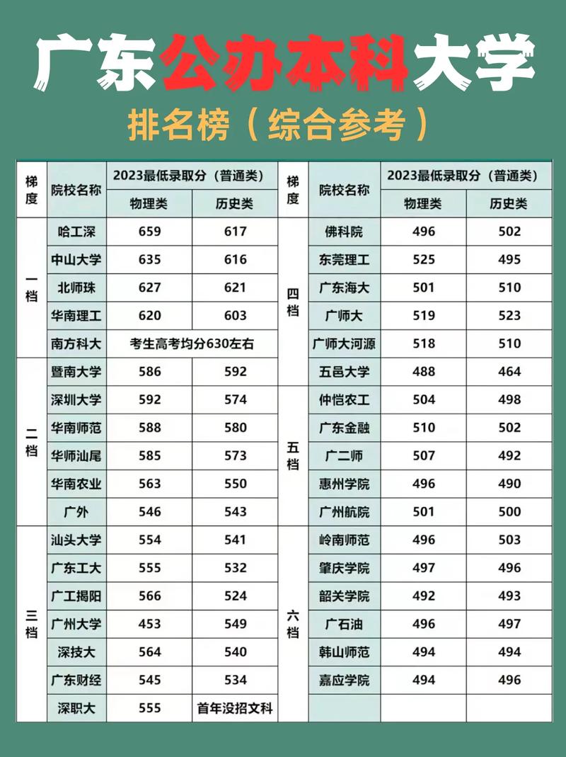 广东38所公办二本大学分数线-第1张图片