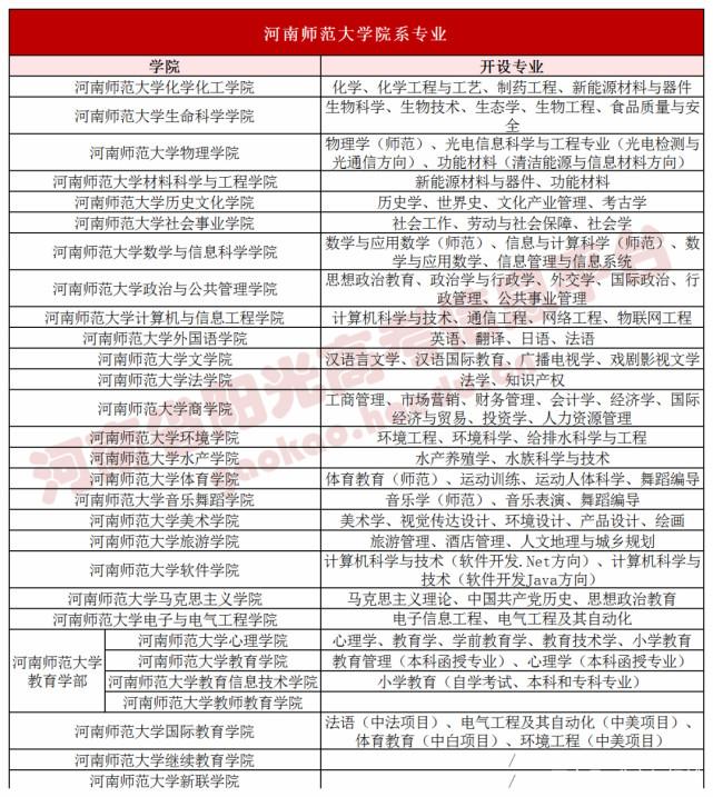 河南师范大学专业排名一览表-第1张图片