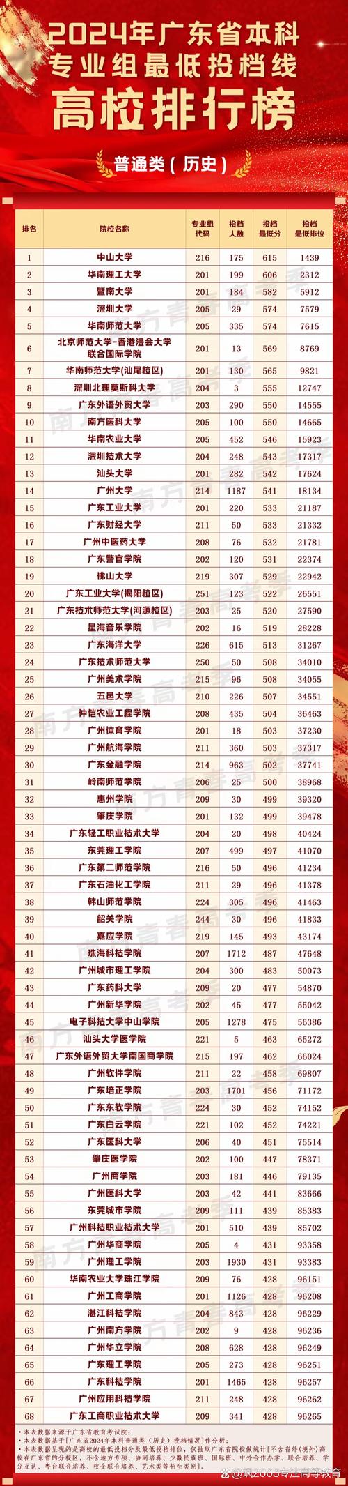 2024年广东专插本录取分数线-第1张图片