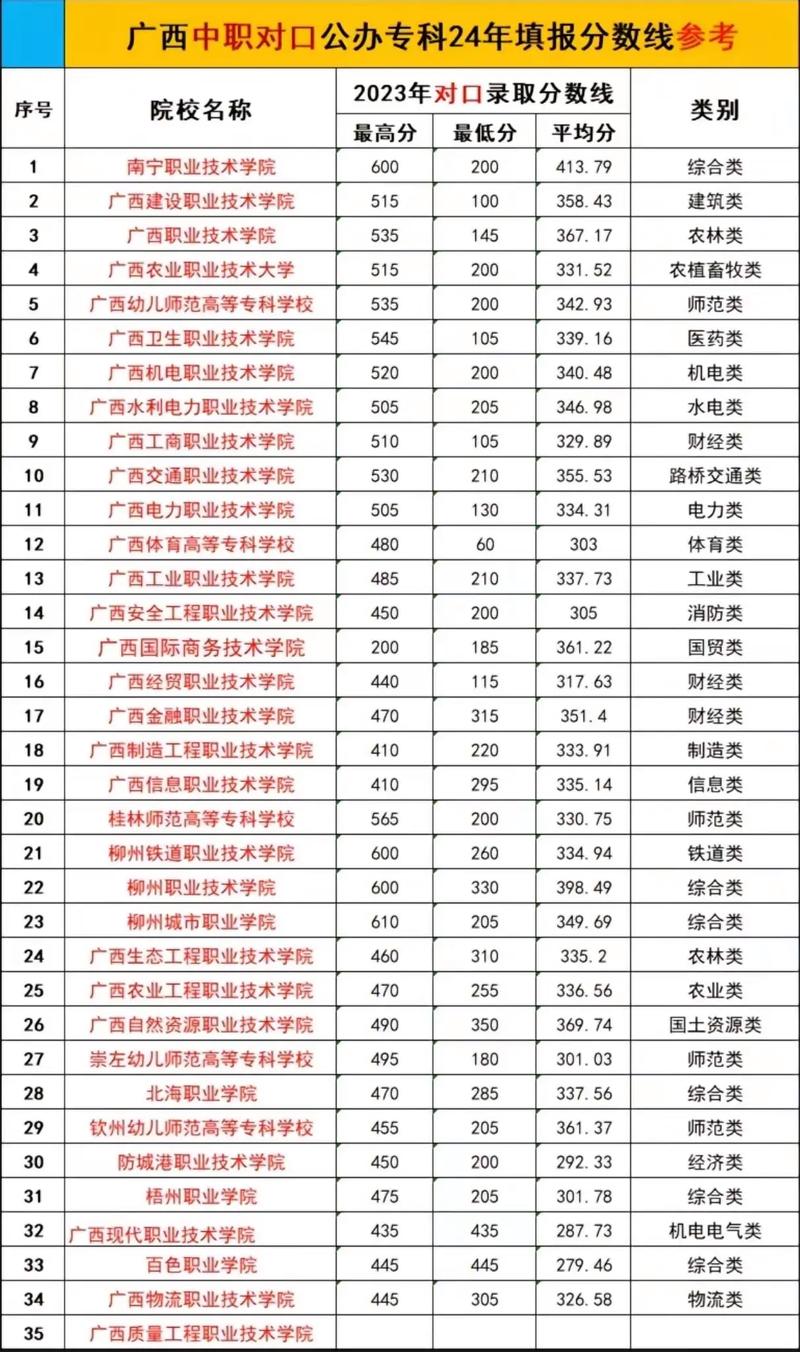 2024年中职对口升学录取线-第1张图片