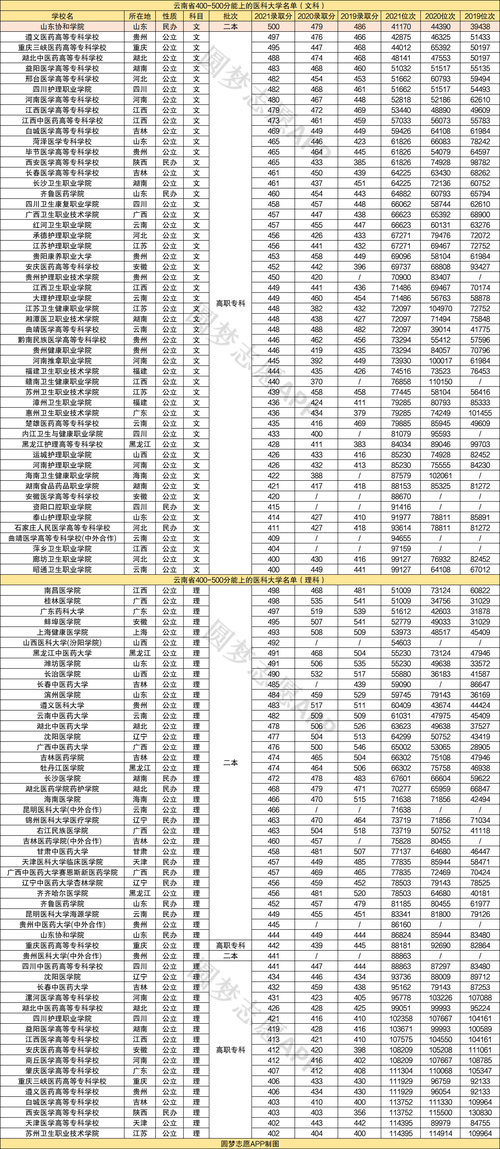 400-500分上的医科大学-第1张图片