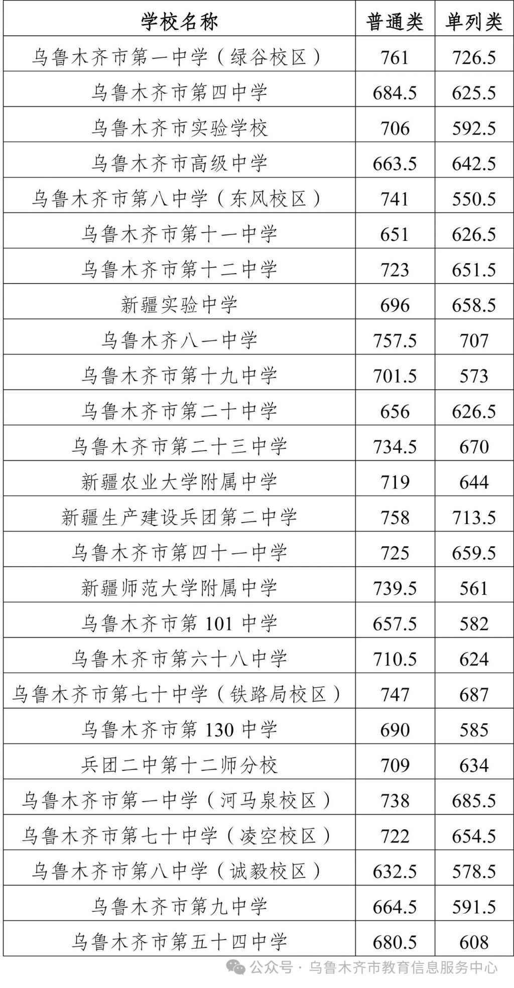 乌鲁木齐2024中考录取分数线-第1张图片
