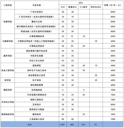 职业技术学校学费多少钱一年-第1张图片