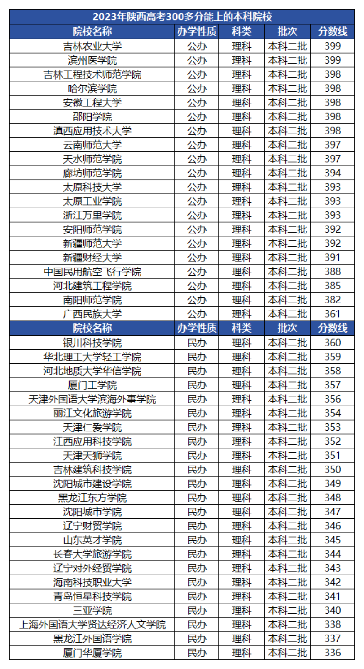 300分左右的本科大学有哪些-第1张图片