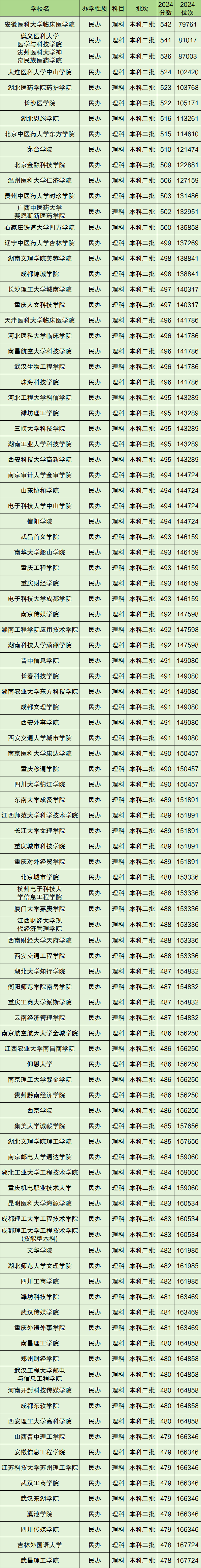 2025民办二本排行榜最新-第1张图片
