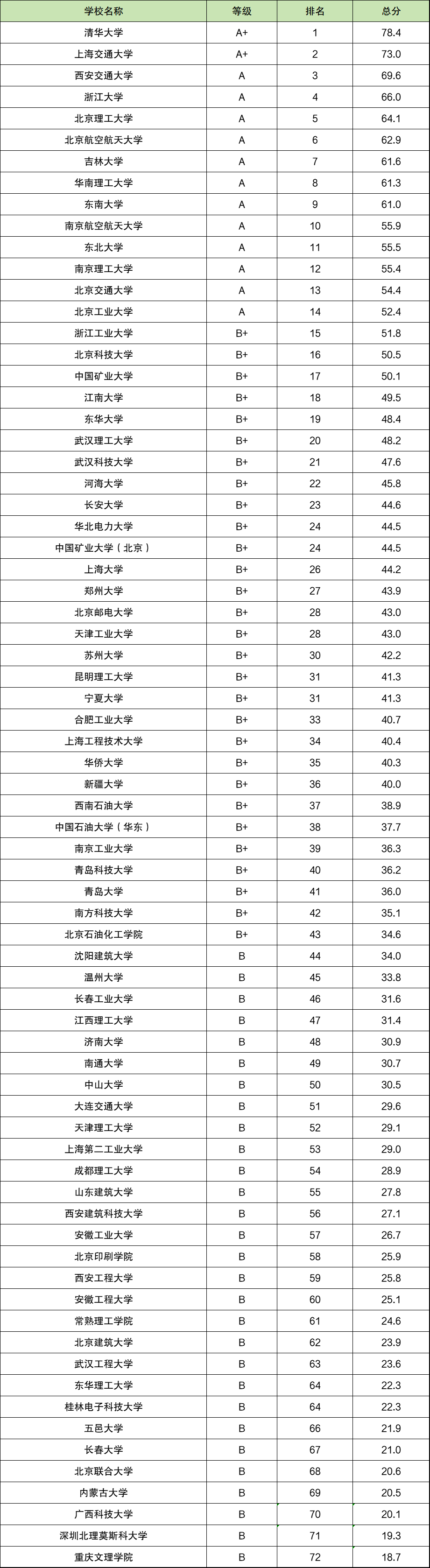 机械工程世界大学排名100-第1张图片