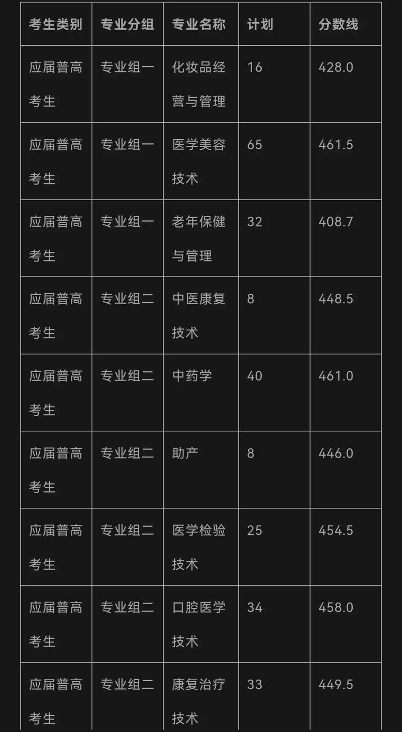 卫校招生要求及分数线2025-第1张图片